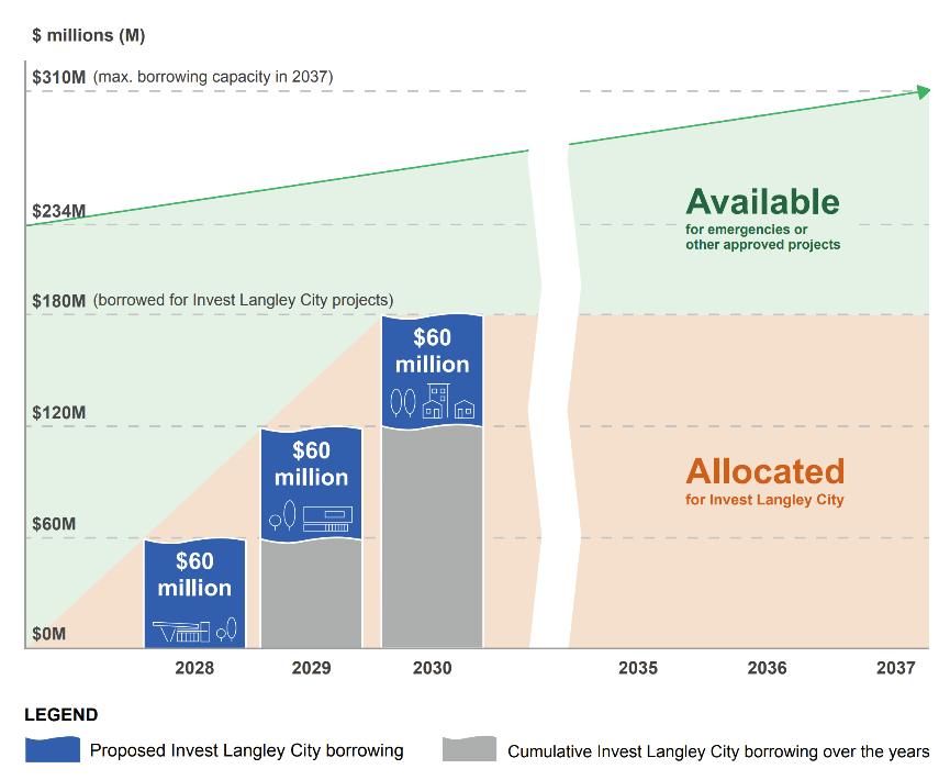 Proposed Invest Langley City borrowing graph showing borrowing of $180 million over three years (2028-2030)
